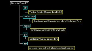 Outputs From Physical Design Tools | PD
