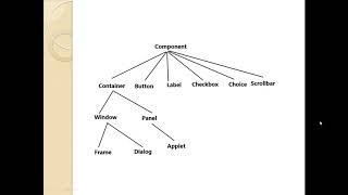 CONCEPTS IN ABSTRACT WINDOW TOOLKIT (AWT) IN CORE JAVA