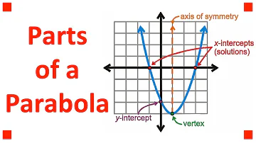 Parts of a Parabola