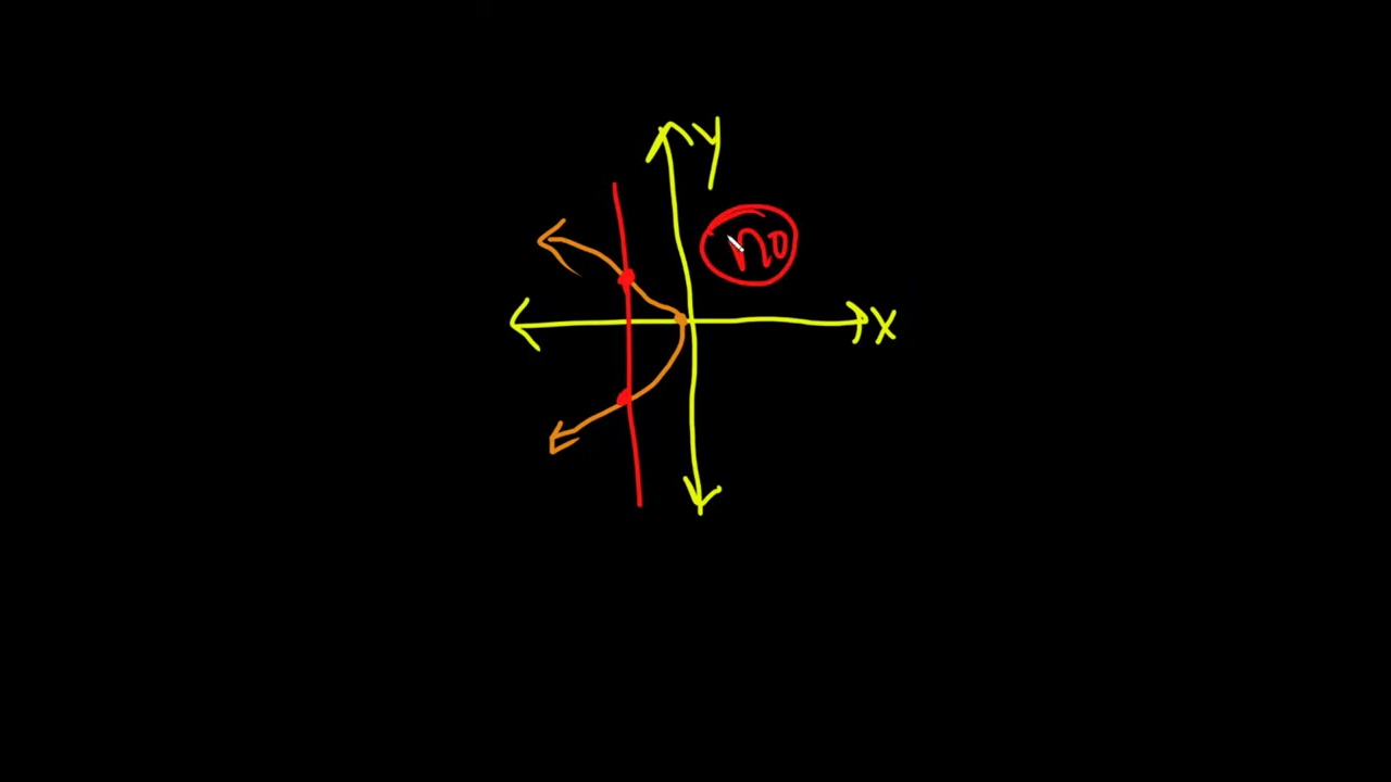 Learn How To Use The Vertical Line Test Shorts