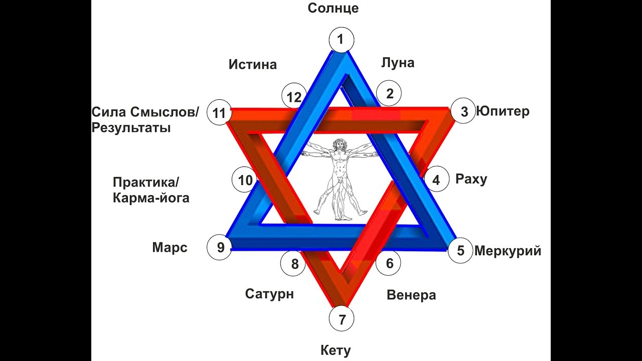 Нумерология Расчет Графика Жизни