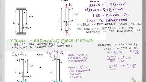 Strength of materials - methods for solving indeterminate axial members