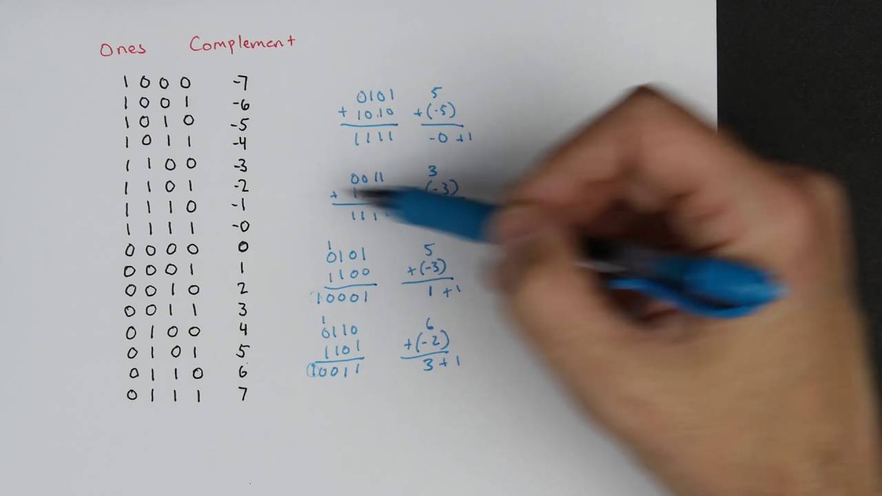 Twos Complement: Negative Numbers In Binary