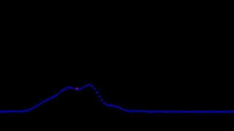 Gaussian Wave in Harmonic Oscillator Potential