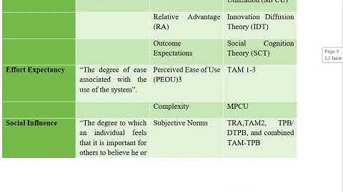 what is UTAUT2 and How UTAUT2 was developed @saad learning channel
