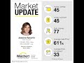 March market updatetoms river