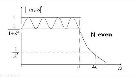 Chebychev Filter Design