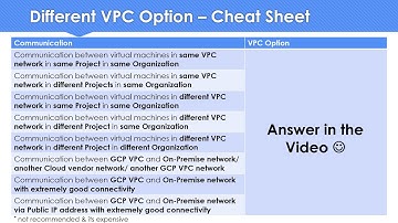 GCP Professional Cloud Network Engineer Certification Prep - Different VPC Option - Cheat Sheet