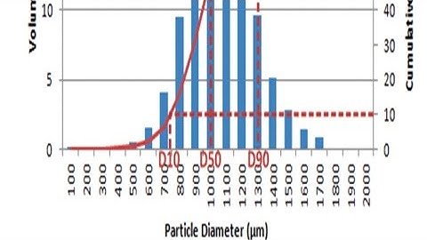Micromeritics: distribution curves and particle size determination methods