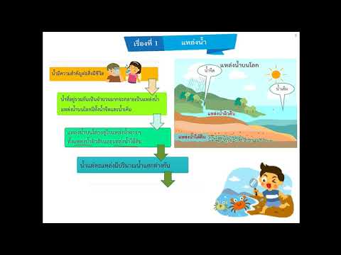 วิทยาศาสตร์ป.5-สรุปวัฏจักรน้ำ พร้อมเฉลยแบบทดสอบ