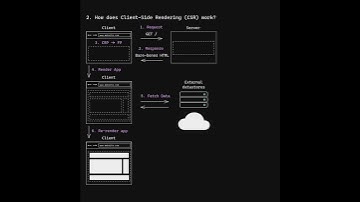 Client-Side Rendering | Explained Briefly #shorts