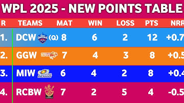 WPL Points Table 2025 - After RCBW Vs UPW Match 18 || Points Table WPL 2025 || WPL 2025 Points Table