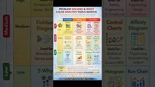 Best Problem Solving Methods Every QA Engineer Must Know #fmea #dmaic #manufacturing #sixsigma #5s