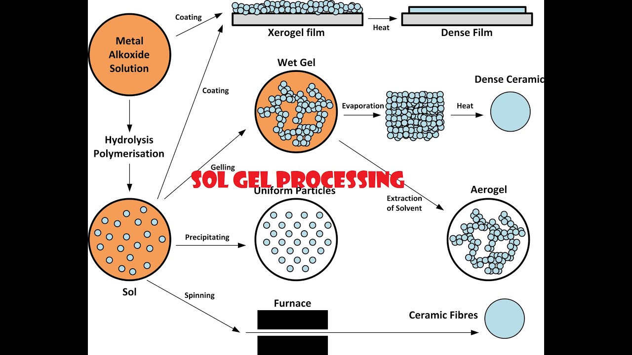 Sol gel processing - YouTube
