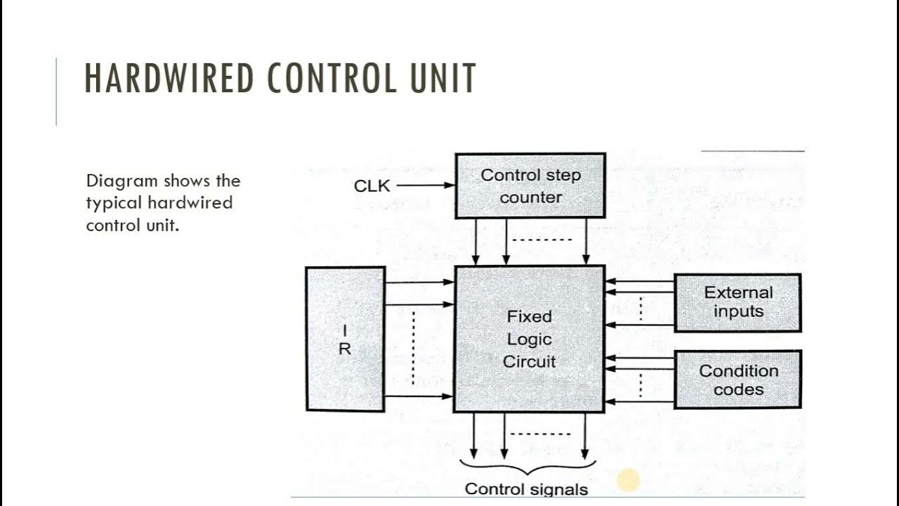 Control memory | Hardwired control unit | Microprogrammed control unit