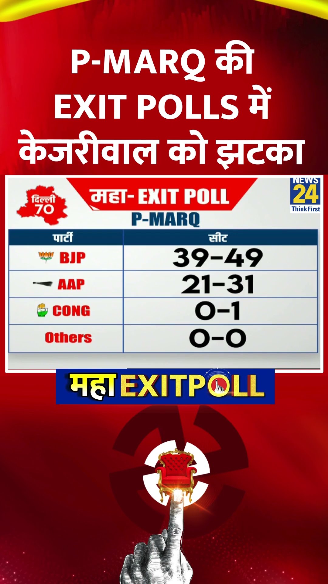 Delhi Elections Exit Poll: P-MARQ की Exit Polls में Arvind Kejriwal को झटका