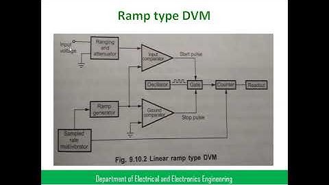 JNTUK R19 II EEE II SEM UNIT 5 EMI RAMP AND DUAL SLOPE INTEGRATING TYPE DVM