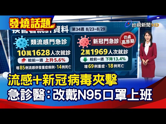 流感+新冠病毒夾擊 急診醫：改戴N95口罩上班【發燒話題】-20260906