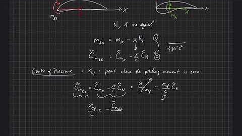 Fundamentals of Aerodynamics . Introduction . Airfoil Center of Pressure