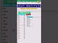 How to Use the SUMIF Formula in Excel