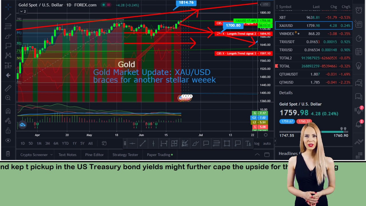 Gold clings to modest gains below $1760 level, lacks follow-through ...