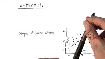 Slope does not equal correlation