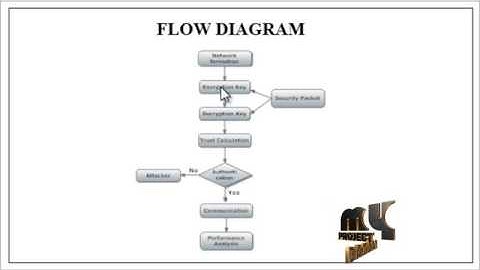 CFT: A Cluster-based File Transfer Scheme for Highway VANETs | Final Year Projects 2016 - 2017