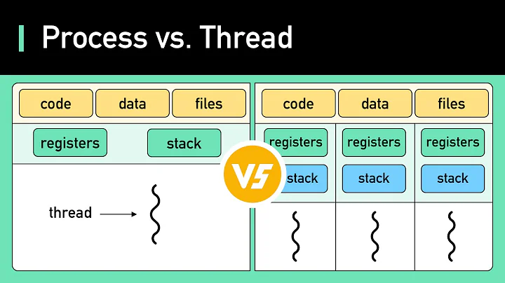 FANG Interview Question | Process vs Thread