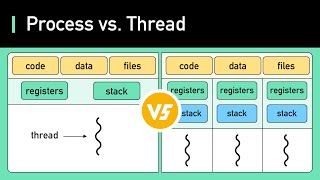 FANG Interview Question | Process vs Thread screenshot 3