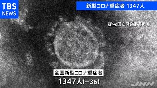 【速報】全国の重症者１３４７人 昨日の発表から３６人減【新型コロナ】