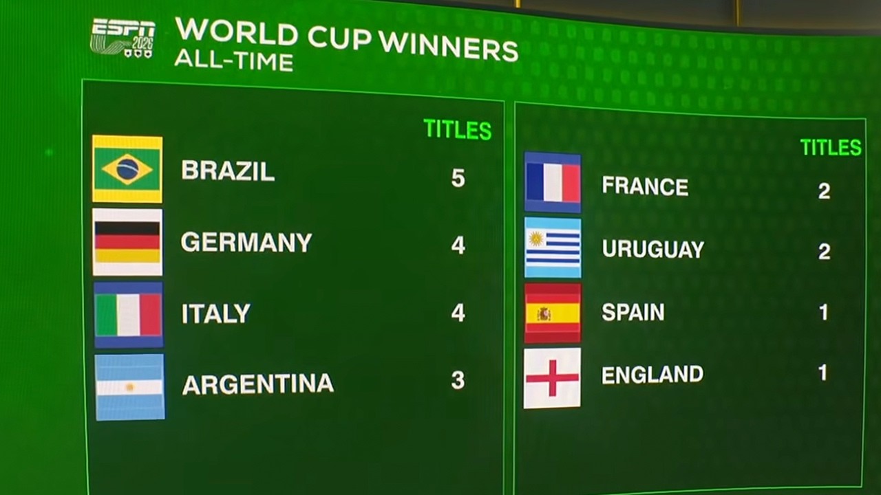 World Cup Winner ODDS + ESPN FC’s memories