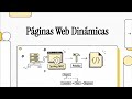 (DWES) Desarrollo Web Entornos Servidor (2º DAW). UD03. Páginas Web Dinámicas en JVM. Resumen