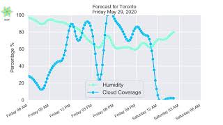 Daily weather forecast for toronto, on. canada morning powered by: the
best guess (tbgw) please subscribe to receive forecasts
–––––––...