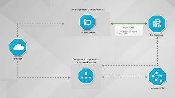 VMware Cloud on AWS - Understanding Connectivity Options