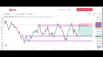 Catching Boom and Crash Spike on Deriv Tradingview using Trendlines