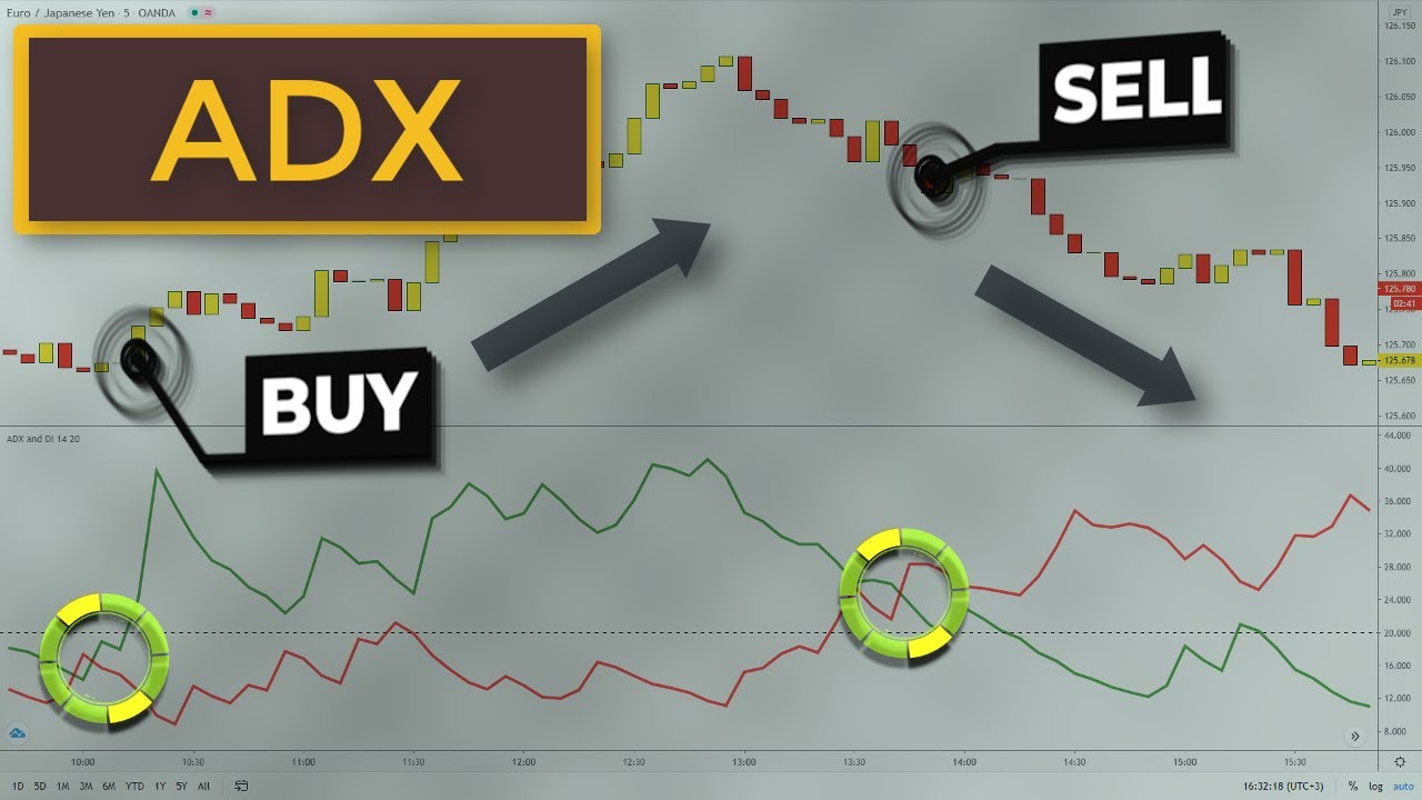 Adx Dmi Day Trading Strategy How To Use The Adx Indicator Youtube