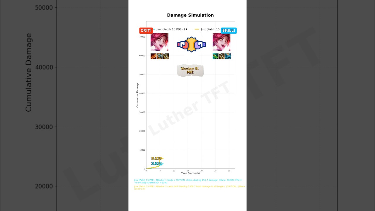 Jinx TFT Build Guide Comparison in Patch 15 PBE | Luther TFT | TFT Damage Test