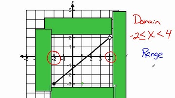 Domain and Range continuous functions.wmv