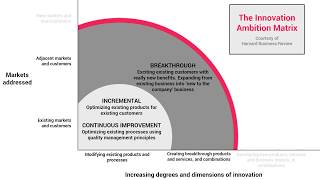 R&amp;D Management: Types of innovation and useful tools