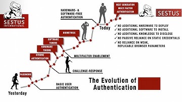 Sestus: The Evolution of Authentication