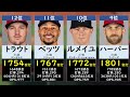 【MLB】現役安打数ランキングTOP30【2025】