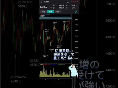 12/15 三菱重工(7011)防衛費増の観測もあり強い【テクニカル・れふてぃーひでぃーのチャートチェック】#日本株