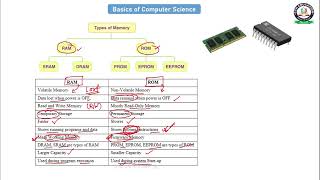 Main Memory II RAM and ROM II BTSC Lab Assistant II