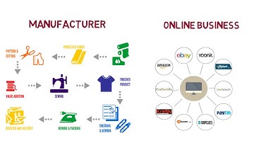 Sell your products on multiple marketplaces - Flipkart, Amazon, Snapdeal, Paytm, Limeroad, Voonik