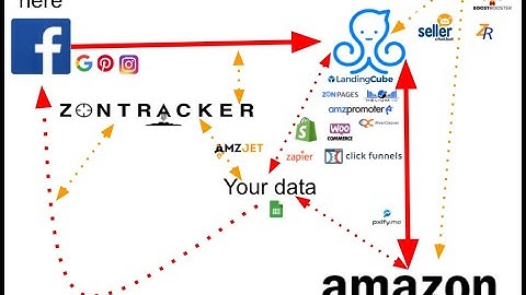 Manychat superhack with Zontracker settings and benefits for Amazon