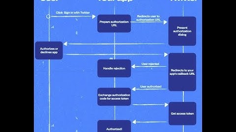 Twitter API OAuth 2.0 Authorization Code Flow Concepts
