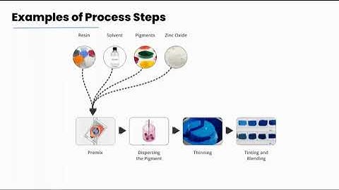 Acumatica for Paint, Coatings, and Chemical Manufacturers