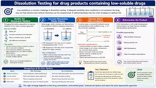 Dissolution Testing for drug products containing low soluble drugs