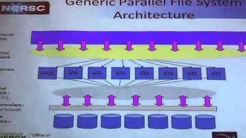 Parallel I/O from a User Perspective
