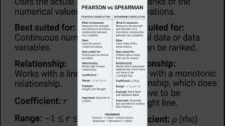 Pearson vs Spearman Correlation | Statistics Made Easy 📊 #statistics